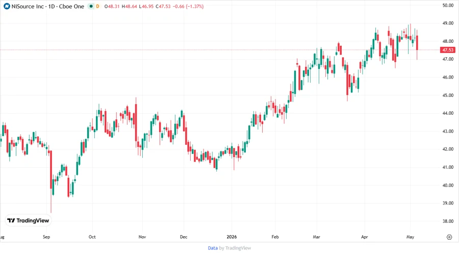 Stock Chart