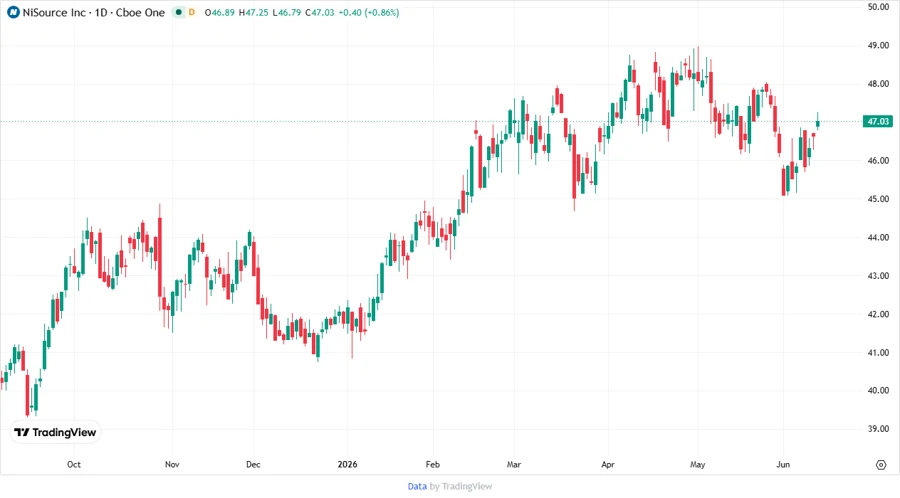 NiSource Stock Chart