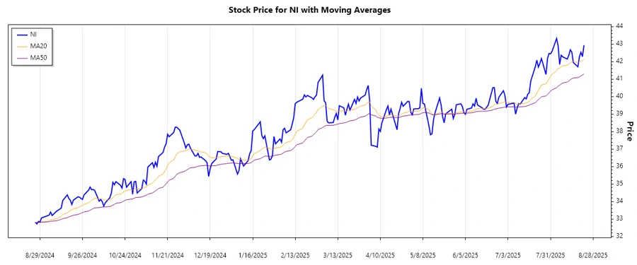 Stock Chart Analysis