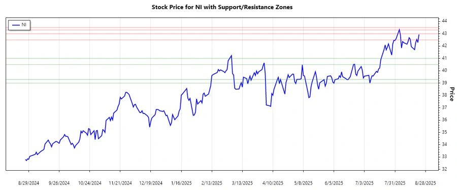 Support and Resistance Analysis