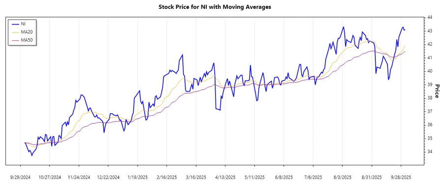Stock Chart depicting recent trends