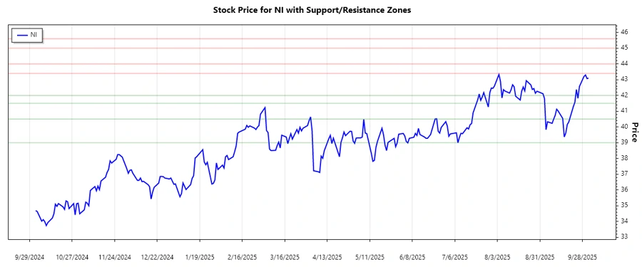 Stock chart with Support and Resistance zones