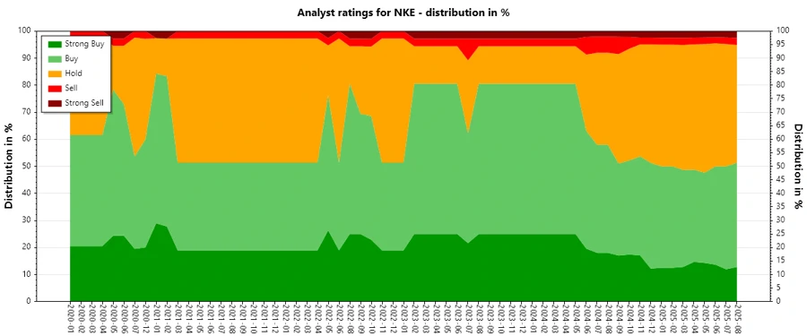 Analyst ratings history for NIKE, Inc.
