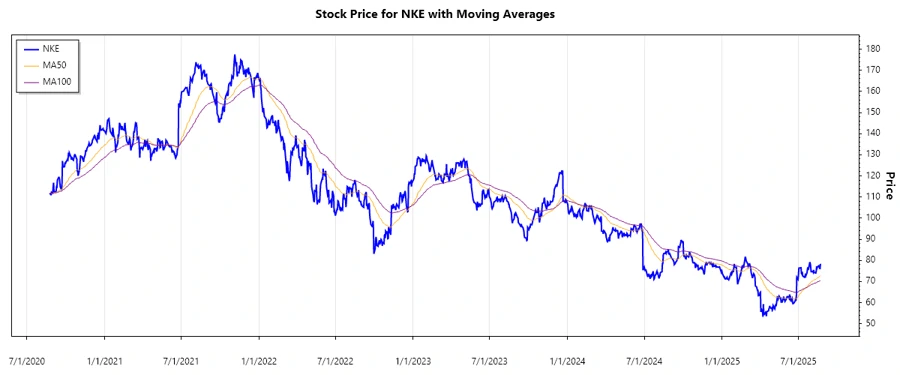 Stock chart showcasing NIKE's performance