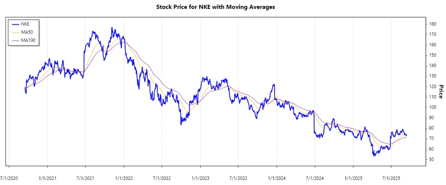 Stock price chart
