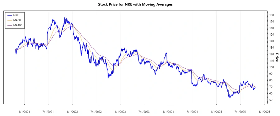 Stock Performance Chart