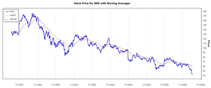 NIKE Stock Performance Chart