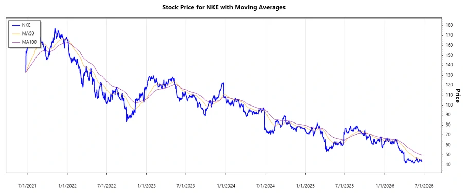 Stock Chart