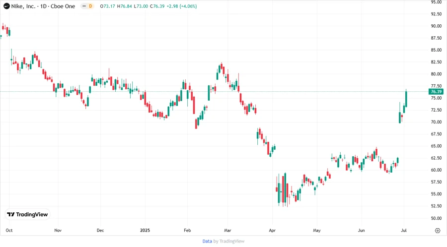 Price Development Chart