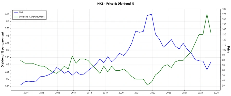 Dividend History Chart