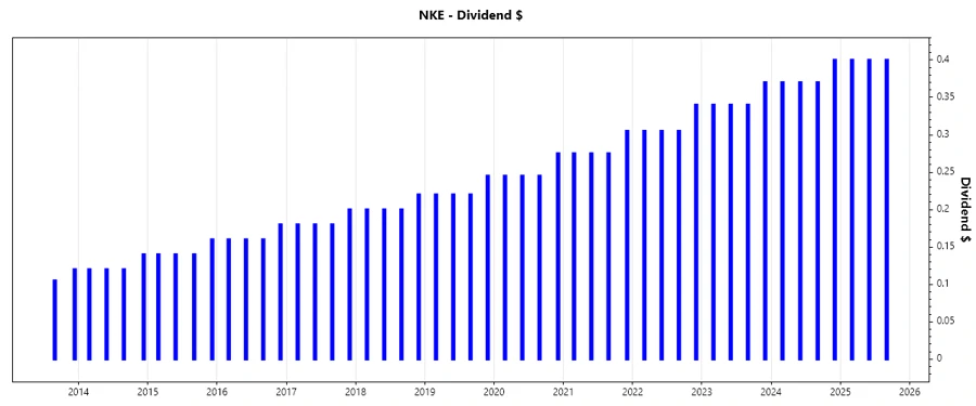 Dividend Growth Chart