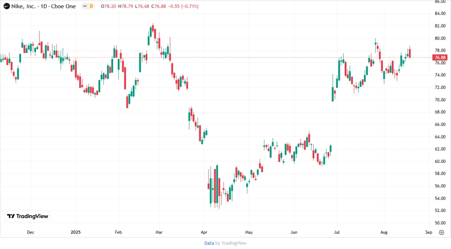 Price Development Chart