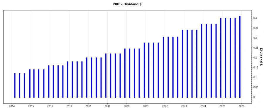 NIKE Stock Chart - Dividend Growth Responsive