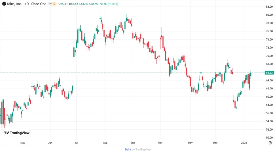 NIKE Stock Chart - Price Development Responsive