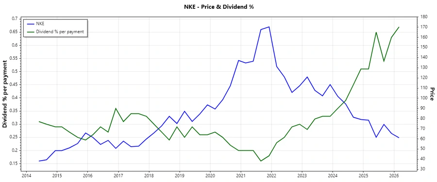 Nike Dividend History Chart