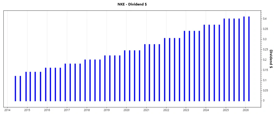 Nike Dividend Growth Chart