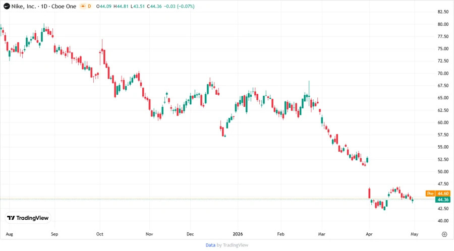 Nike Price Development Chart