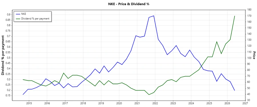 Stock chart showcasing dividend history