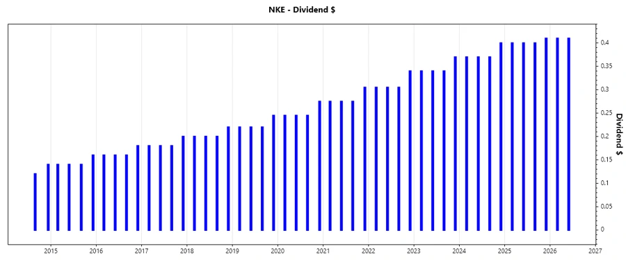 Stock chart depicting dividend growth pattern over years