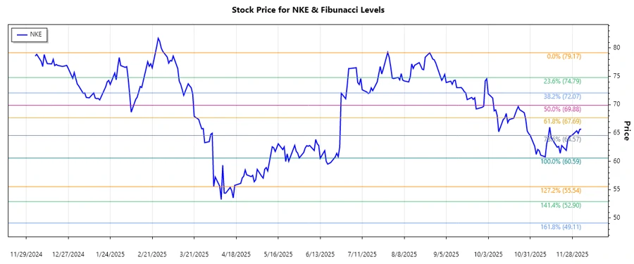 NIKE, Inc. Stock Chart