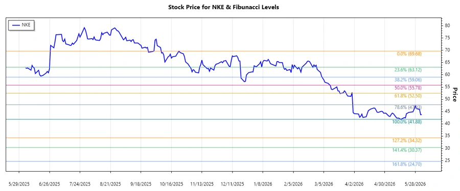 Nike, Inc. Stock Chart
