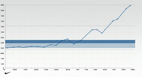 NKE: Fibunacci Level Technical Analysis - NIKE Inc