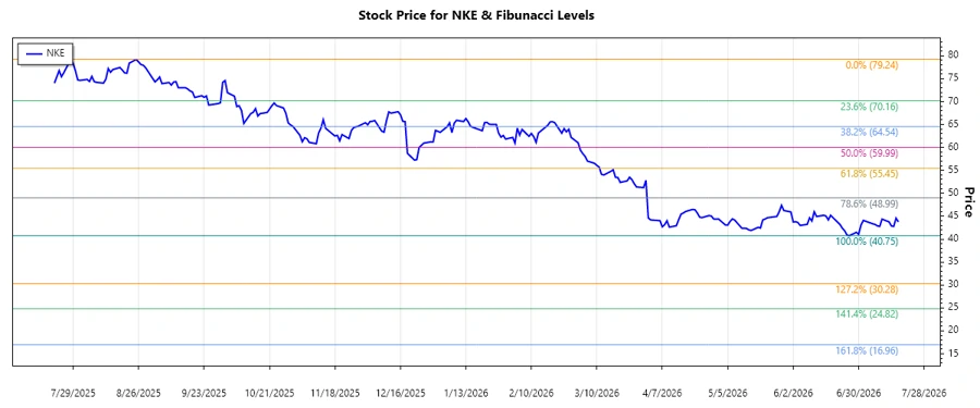 NIKE, Inc. Stock Chart
