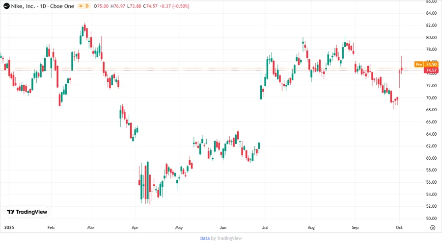 NIKE, Inc. Stock Price Chart