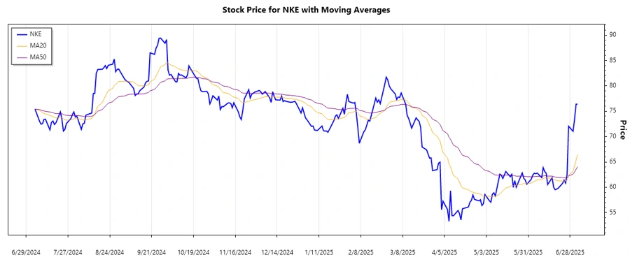 NIKE Inc. stock trend