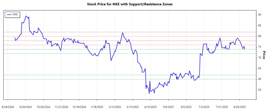 Support and Resistance Chart for Nike Stock