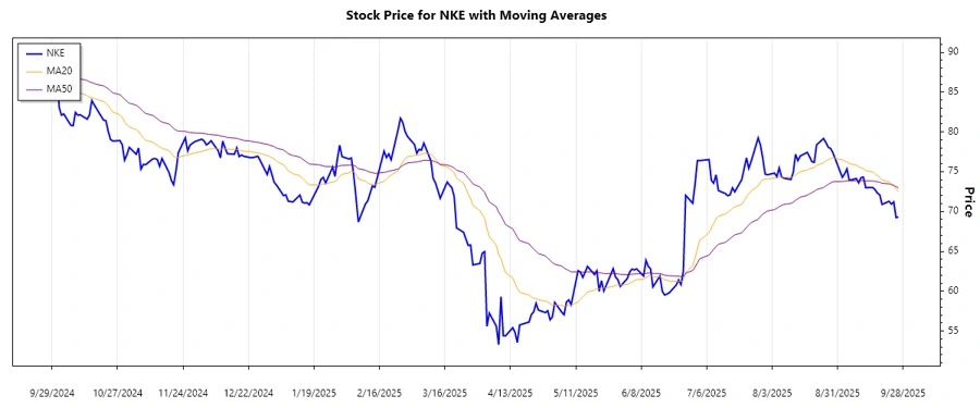 NIKE Stock Trend Analysis