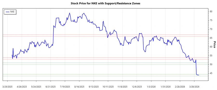 Support and Resistance Chart of NIKE