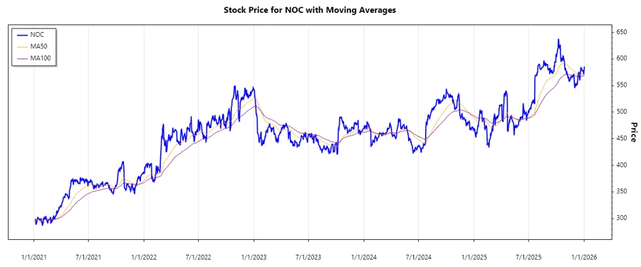 NOC Stock Chart