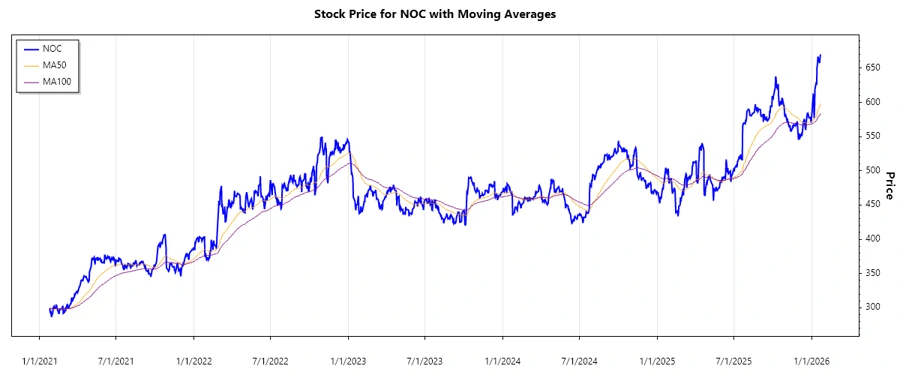 Stock Performance Chart