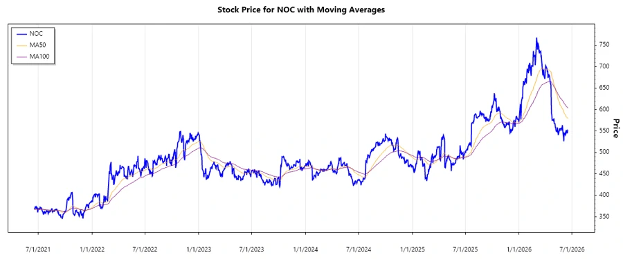 Stock Chart
