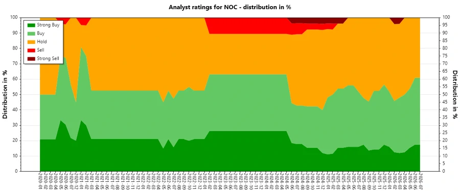Analyst Ratings History Chart