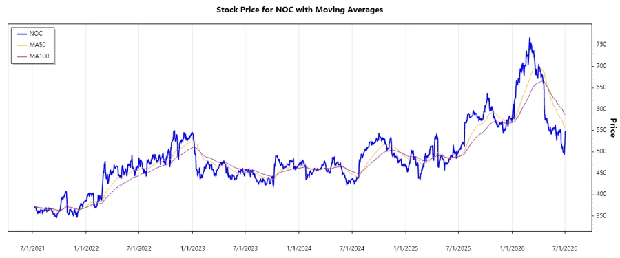 Stock Price Chart