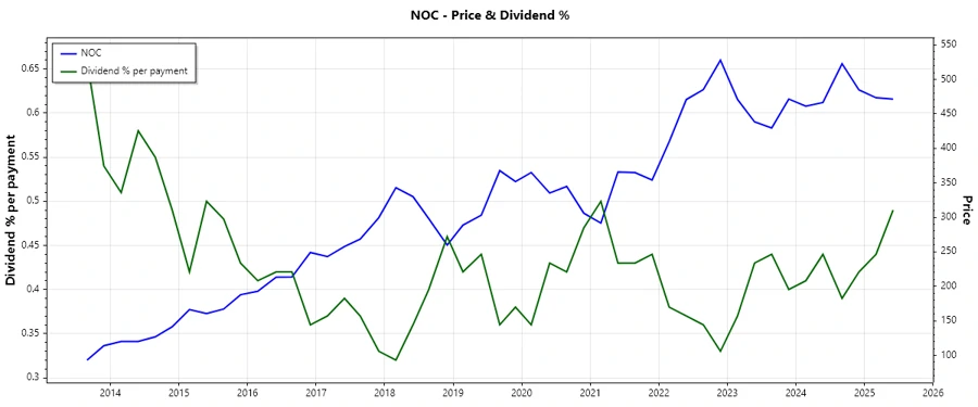Dividend History Chart