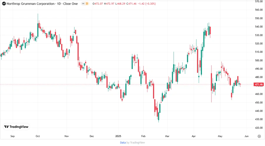 Stock Price Development Chart