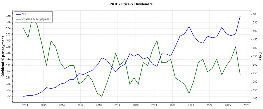 Dividend history chart
