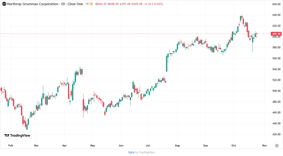Price development chart