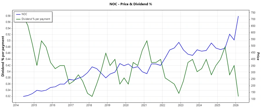 Stock Chart showing Dividend History