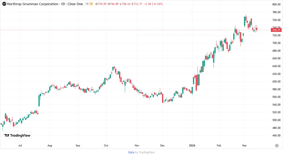 Stock Chart showing Price Development