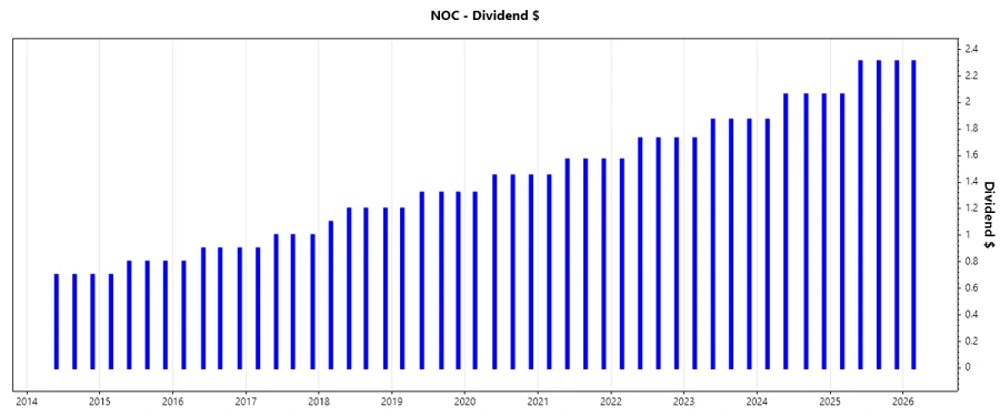 NOC Stock Chart - Dividend Growth