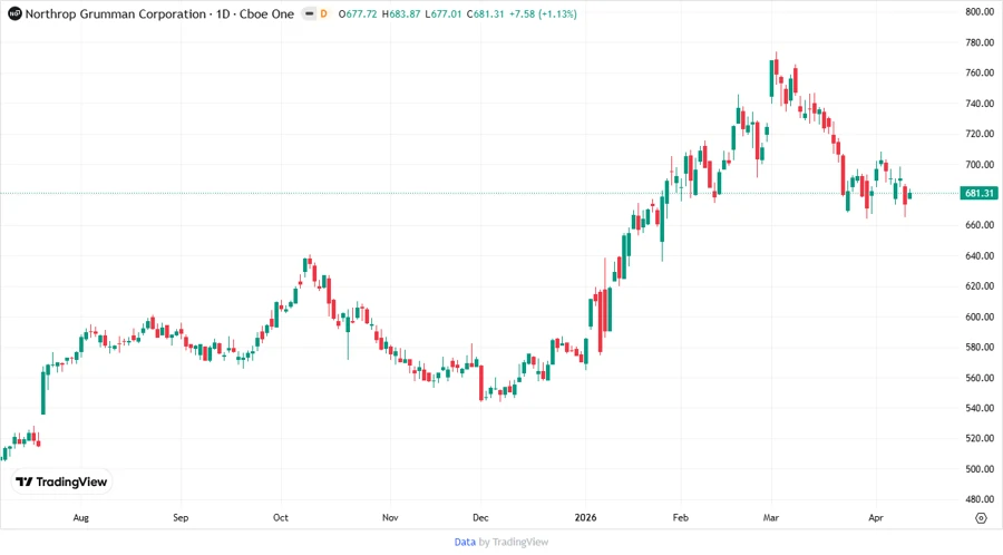 NOC Stock Chart - Price Development