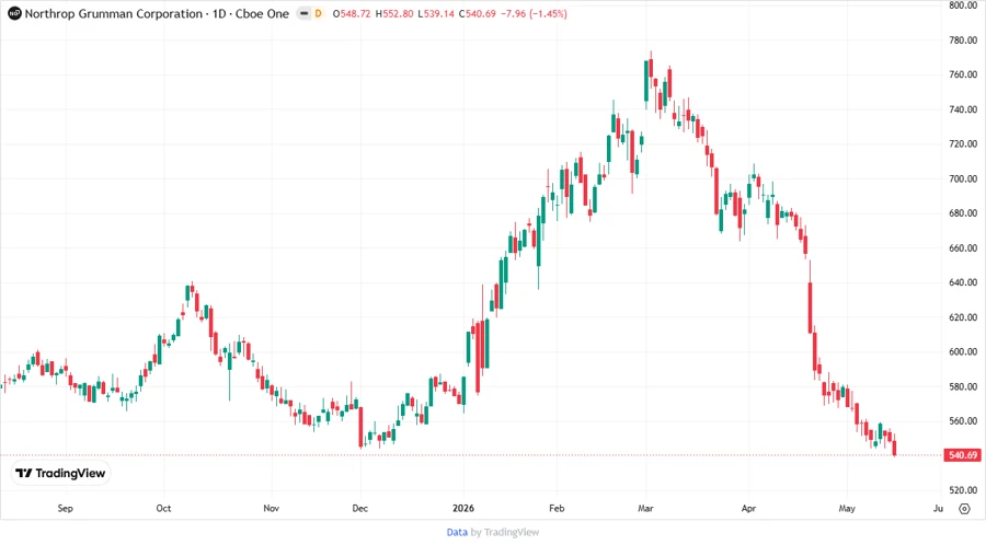 Price Development Chart