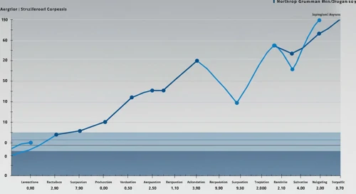 NOC: Fibunacci Level Technical Analysis - Northrop Grumman Corporation