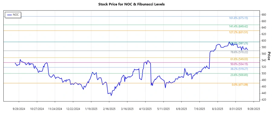 Northrop Grumman Stock Chart