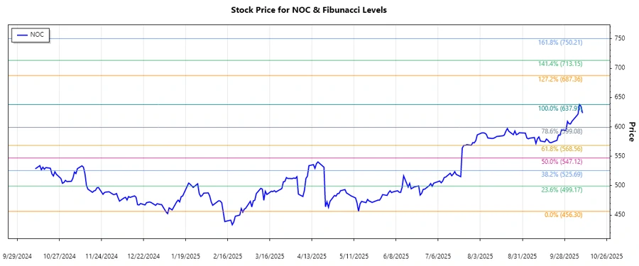Stock Chart with Fibonacci Levels