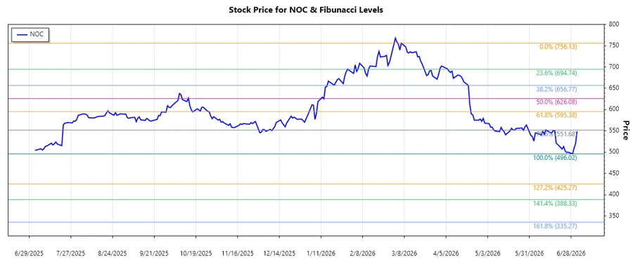 Northrop Grumman Stock Chart Analysis